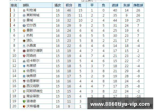 曼城继续领跑英超积分榜，曼联逼近前四位置