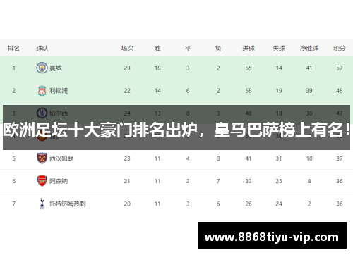 欧洲足坛十大豪门排名出炉，皇马巴萨榜上有名！