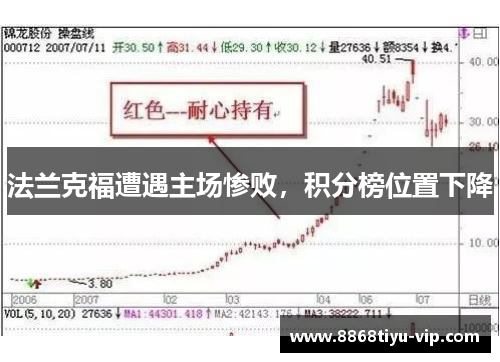 法兰克福遭遇主场惨败，积分榜位置下降
